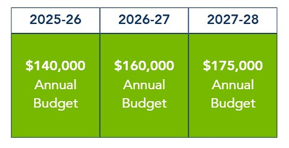 Chart showing the funding growth plan through 2028