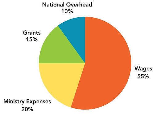 Breakdown of the annual funding goal