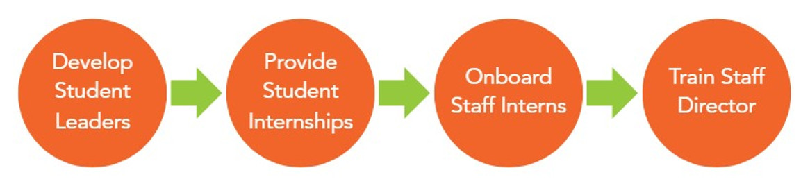Student development pipeline: develop student leaders, provide student internships, onboard staff interns, train staff director
